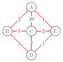 Question 12) a) Run Kruskal's algorithm on the following graph. List the