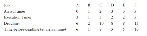 using earliest deadline first (edf) scheduling algorithm 1. Draw grant chart 2.