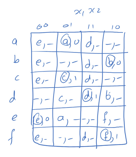  Q1) Given the following primitive flow table, go through the needed