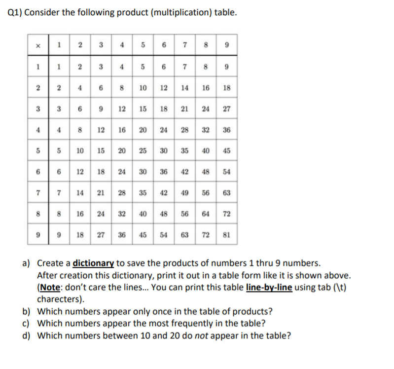  PLEASE PYTHON. Q1) Consider the following product (multiplication) table. x 1
