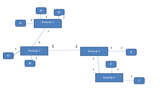 Using the example network given in Figure, give the virtual circuit tables