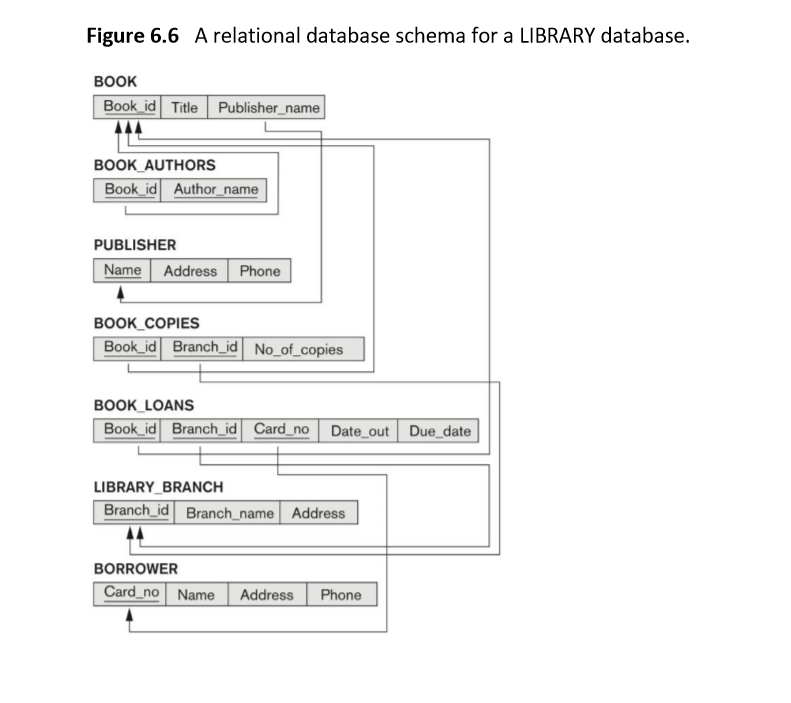 Consider the library relational database schema in Figure 6.6. Write a java