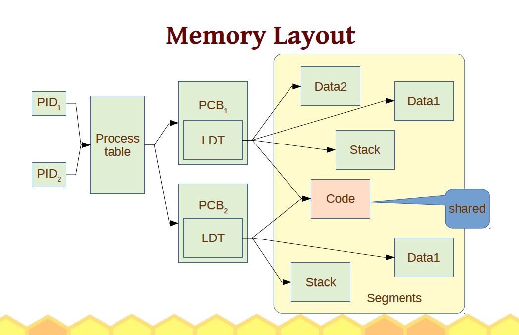  explain image in details Memory Layout Data2 PID, PCB, Data1 Process