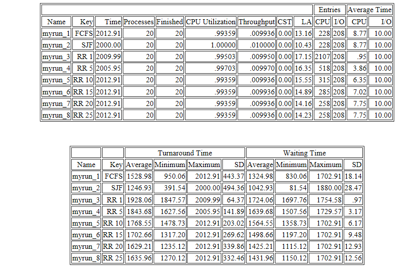 For this example, how large of a quantum value will Round Robin