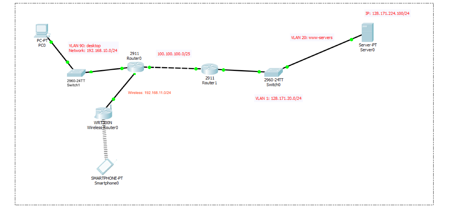  IP: 128.171.224.100/24 Task 1: Prepare the Network - Using PacketTracer to
