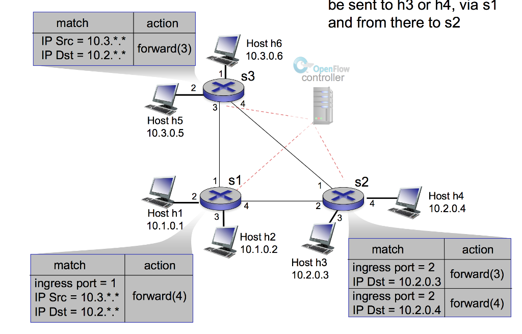 OpenFlow Consider again the SDN OpenFlow network shown below. Suppose we want