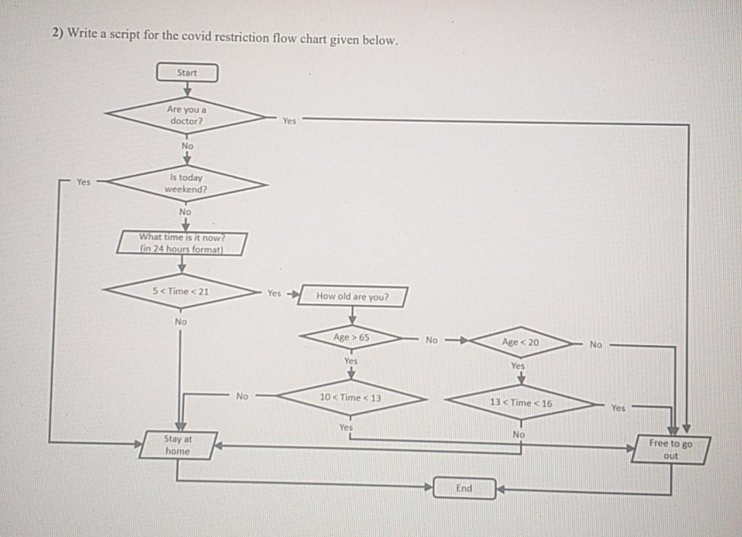 python 2) Write a script for the covid restriction flow chart given