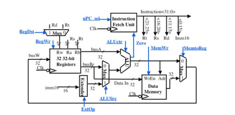 The datapath is modified with SIX changes, labeled (A) -(F) ,