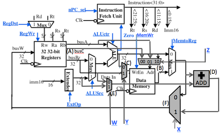 to support single-cycle memory access and addition instructions: (A): The Register File