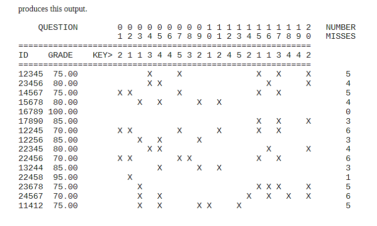 should grade individual exams, record the questions missed, total the questions missed