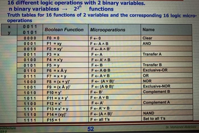 design an arithmetic circuit for the 16 different logic operations with two