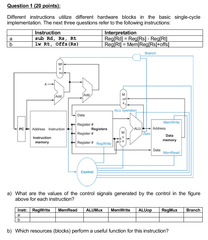 Different instructions utilize different hardware blocks in the basic single-cycle implementation. Both