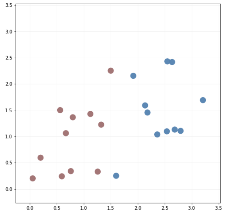 [PYTHON] In this problem we'll figure out how to fit linear SVM