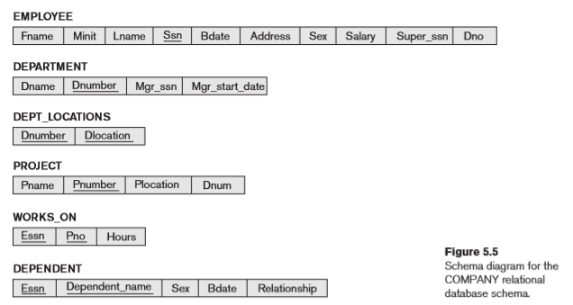 Please help with Database Relational Algebra and Nested Queries. A nested query