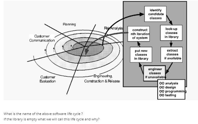  Software engineering identify candidate classes Ranning RsyAnalysis construct nth iteration of