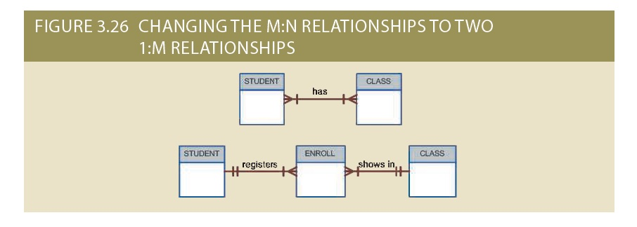 A M:N relationship can exist in theory only. It cannot be implemented
