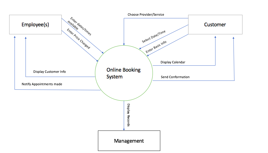  Question: Design a high level DFD(only one data store) and ERD