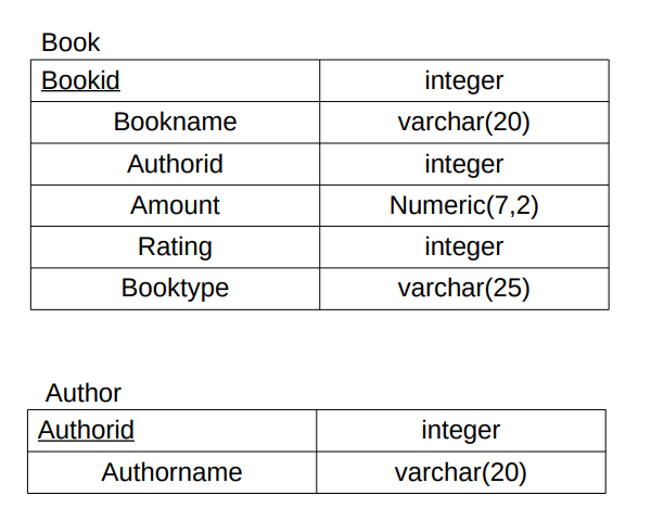 1. Using the information in DB1, create a table book with