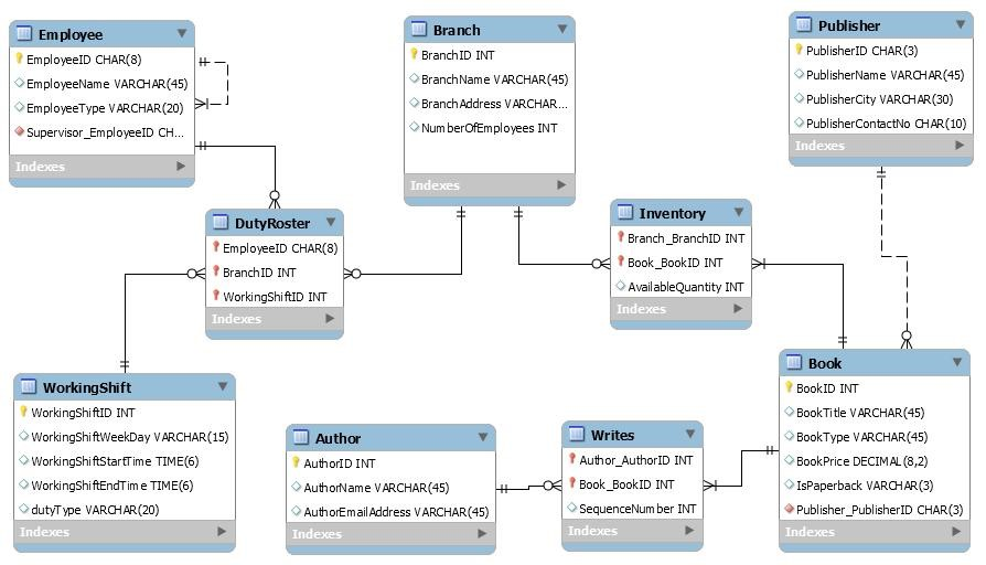  Consider the relational schema above. The following SQL statement updates the