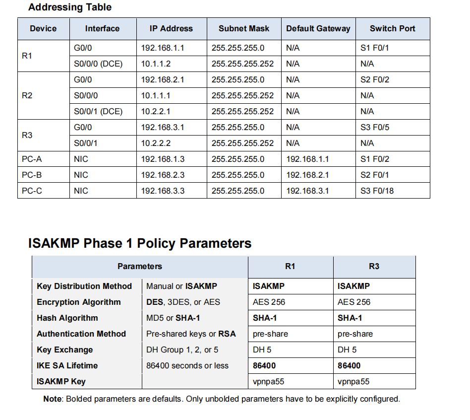  Addressing Table Device Interface IP Address Subnet Mask Default Gateway Switch