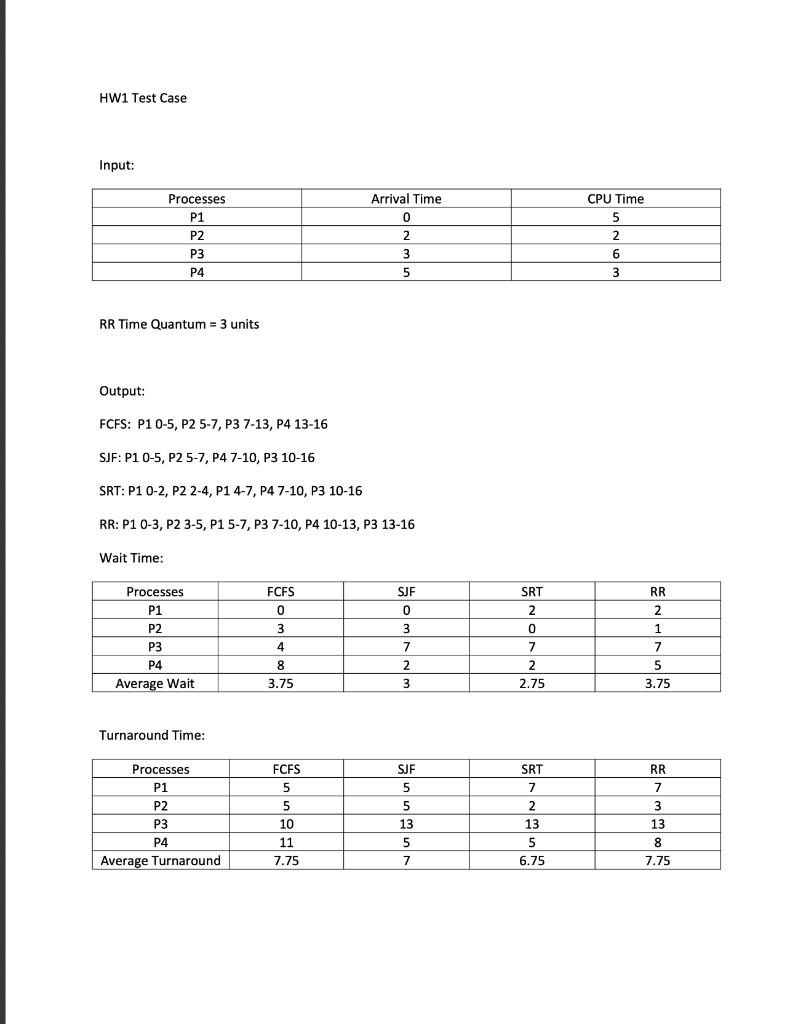 that simulates the behavior of the following four scheduling algorithms: FCFS, SJF,