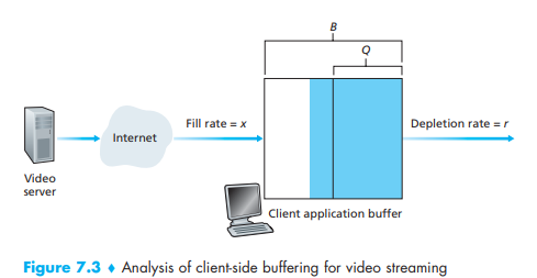 Consider the model for HTTP streaming shown below: 1. If the user