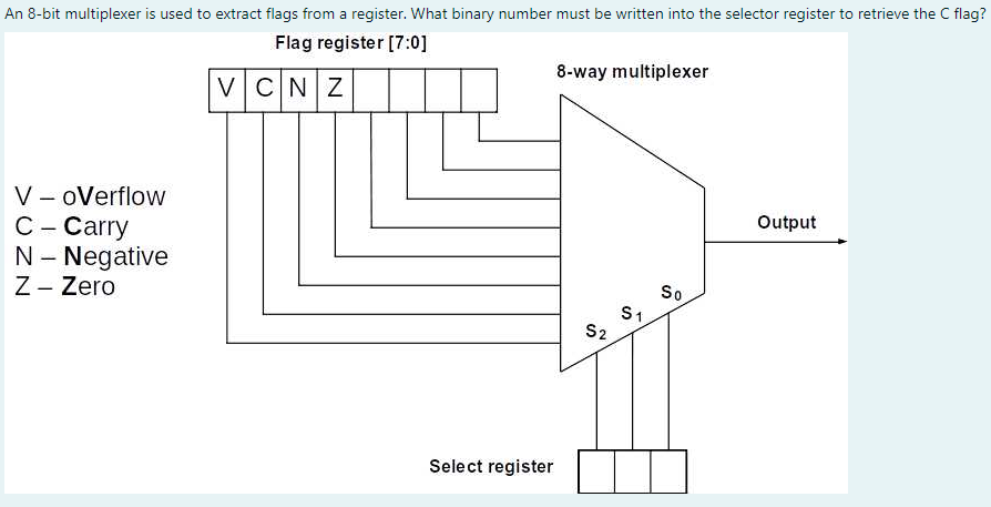 An 8-bit multiplexer is used to extract flags from a register.