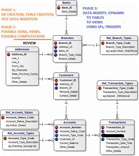 DATABASE TO USE MYSQL Phase 1: Database and Table Design Phase 2: