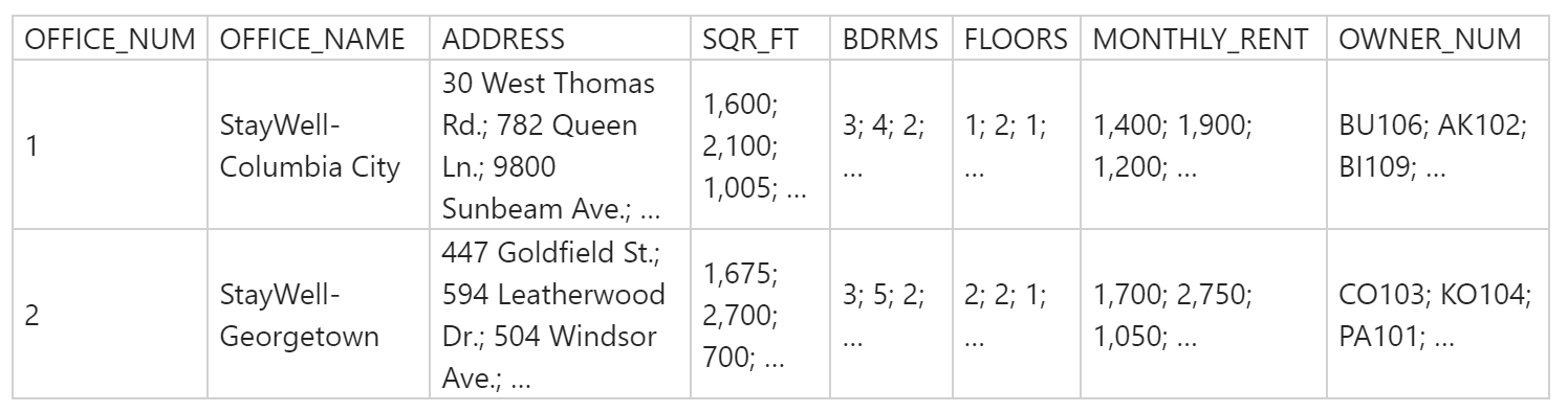  I need help with this problem. Determine the functional dependencies tha\table[[OFFICE_NUM,OFFICE_NAME,ADDRESS,SQR_FT,BDRMS,FLOORS,MONTHLY_RENT,OWNER_NUM],[1,\table[[StayWell-],[Columbia