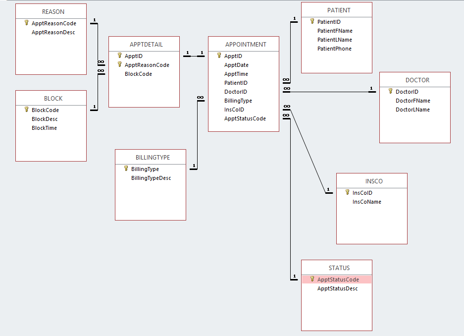 Subject : Database Management System This project must be completed using an