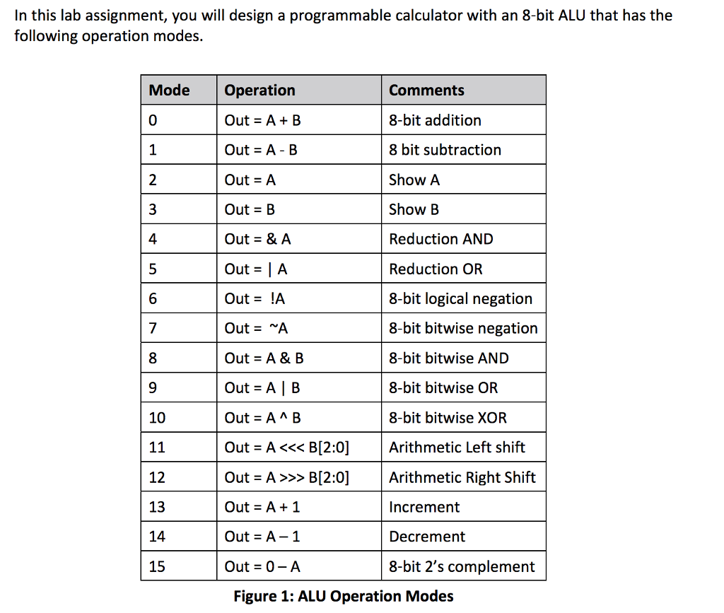  In this lab assignment, you will design a programmable calculator with