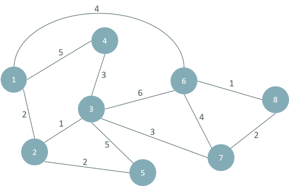 WRITE C++ CODE Use the shortest path algorithm for resource planning Scenario