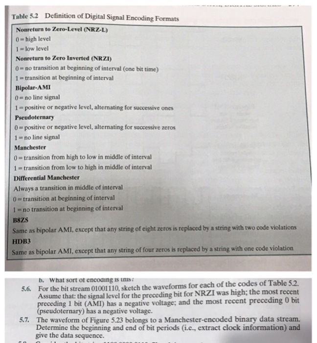  For the bit stream 01001110, sketch the waveforms for each of