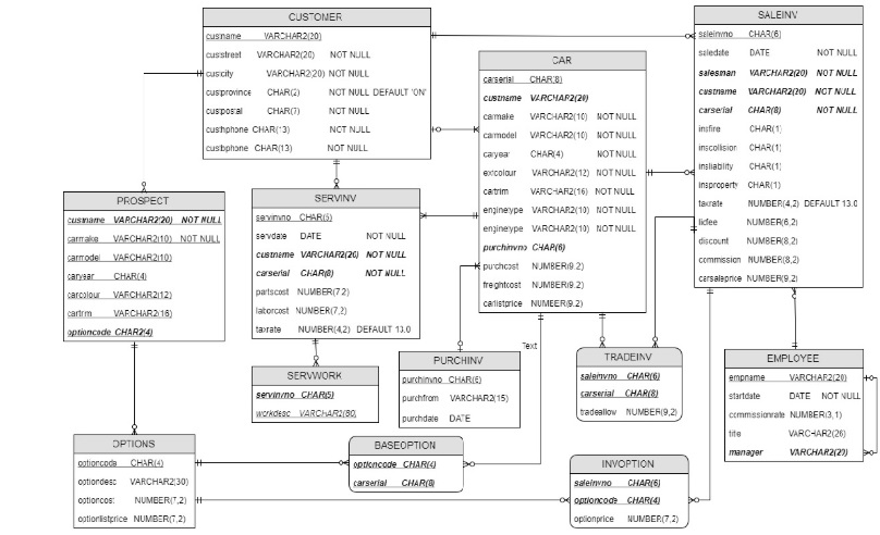 - Using analytic functions display the highest and the lowest carsaleprice for