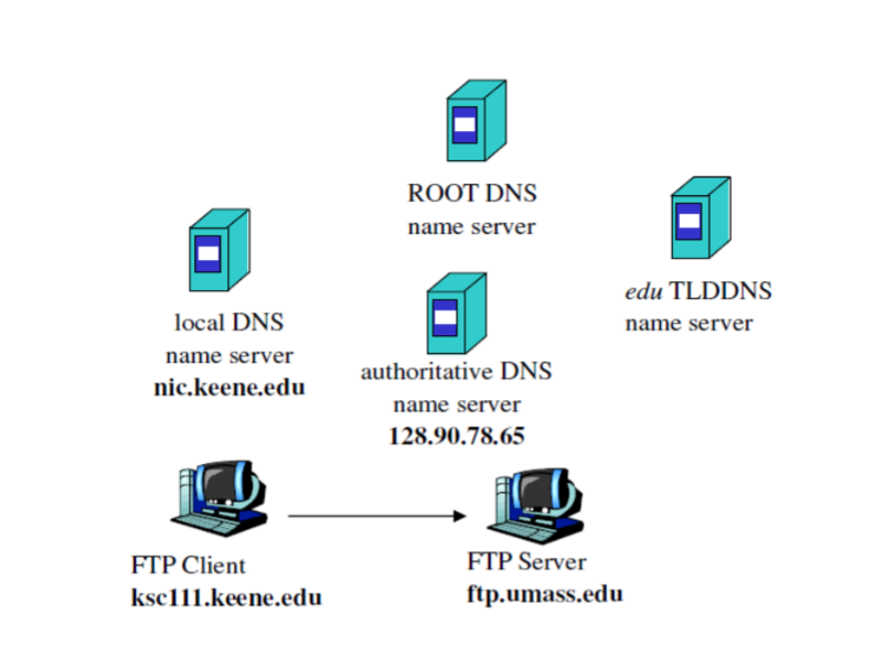  DNS Protocol Analysis Problem 2. Given a FTP client host whose