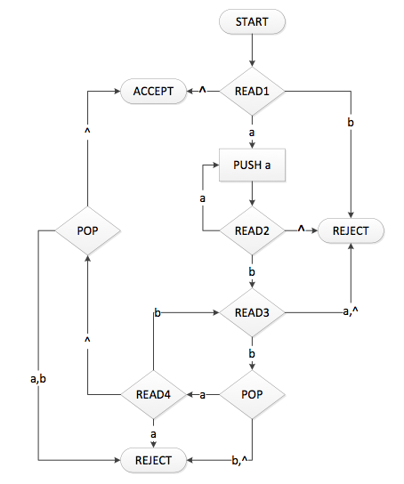 Machine: Create a trace table for the INPUT TAPE and STACK as