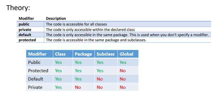  Using Java Theory: Modifier public private default protected Description The code