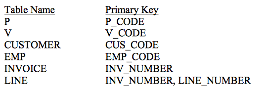  Create SQL queries for displaying the following results. 1. Which employees