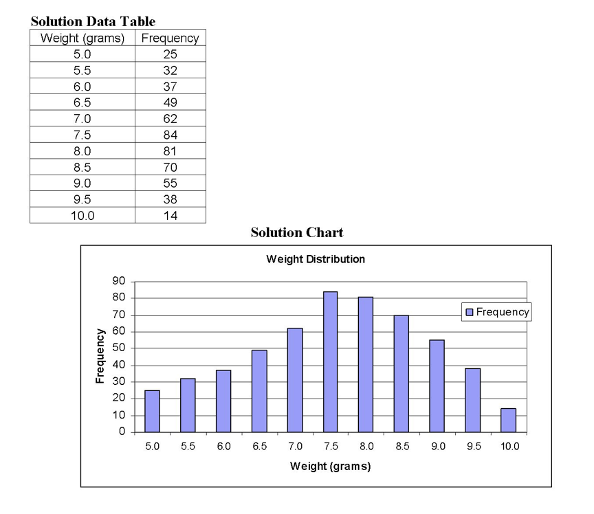 are done 3. Using the given data, develop a spreadsheet and generate