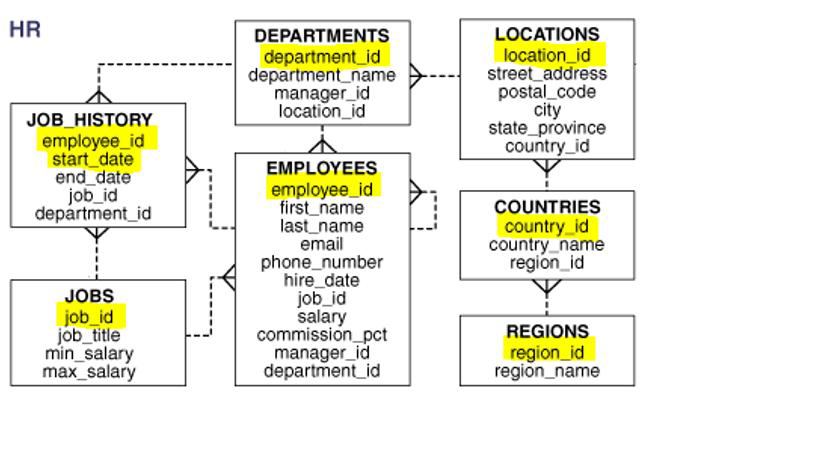 Use the tables in your schema. 1) Write a query that produces