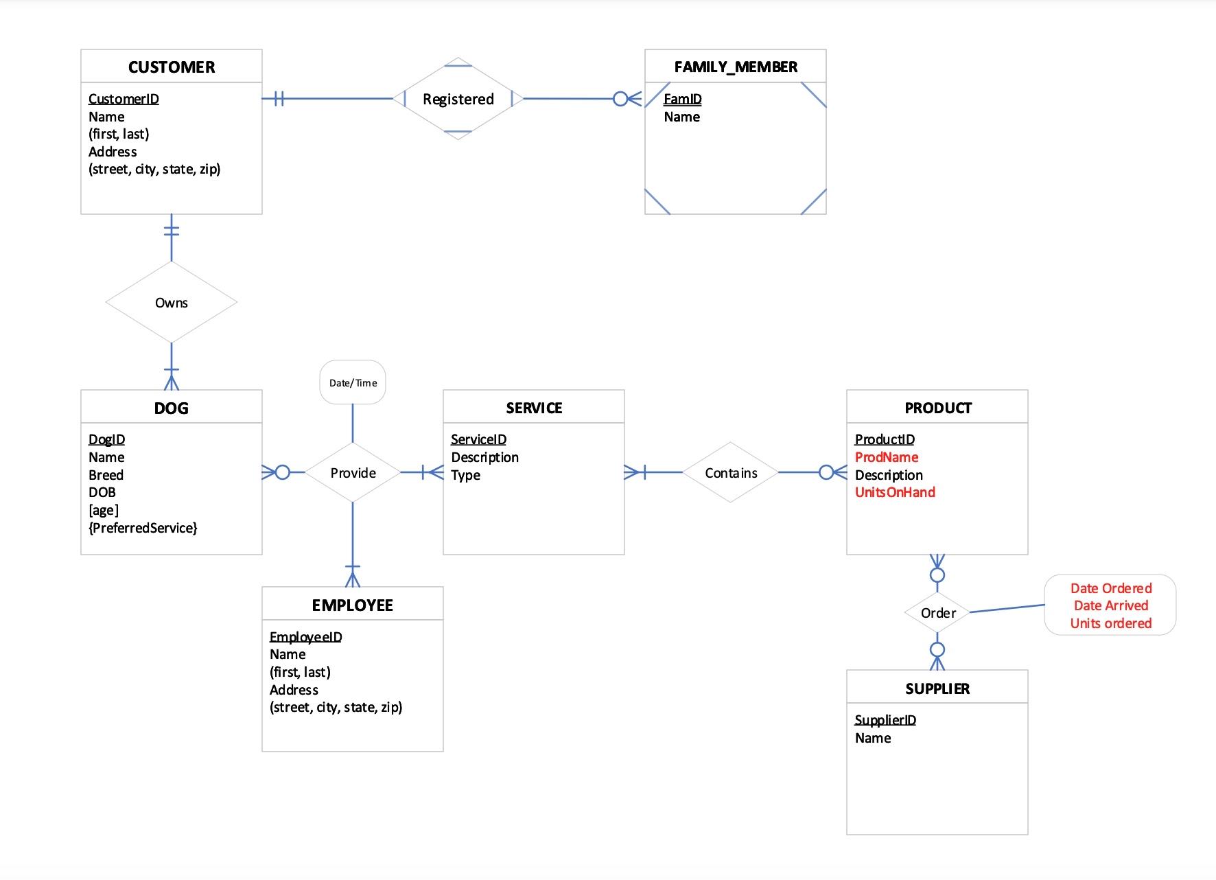  Create a relational schema using this entity relationship diagram 