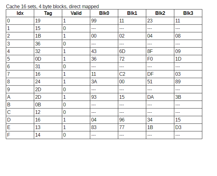 memory is byte addressable Memory accesses are to 1-byte words (not 4-byte