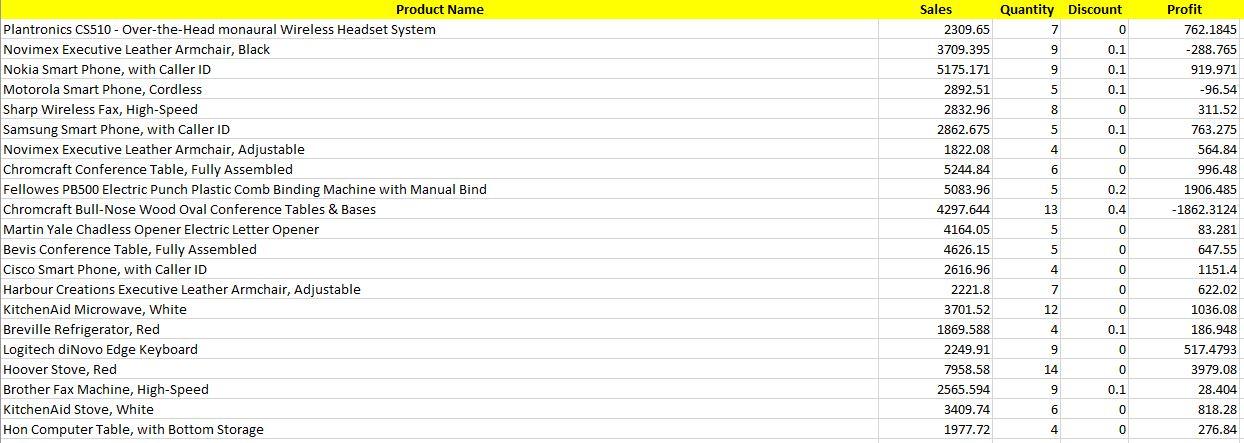 images). City Row ID Order ID 32298 CA-2012-124891 26341 IN-2013-77878 25330 IN-2013-71249