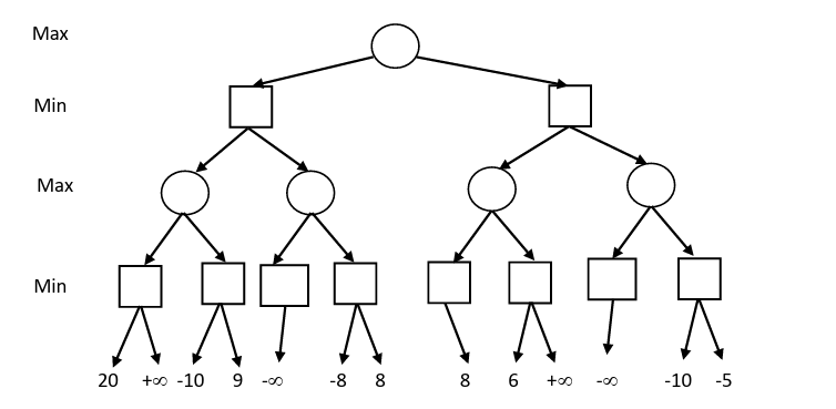  For the minimax tree given below, explain which branch would constitute