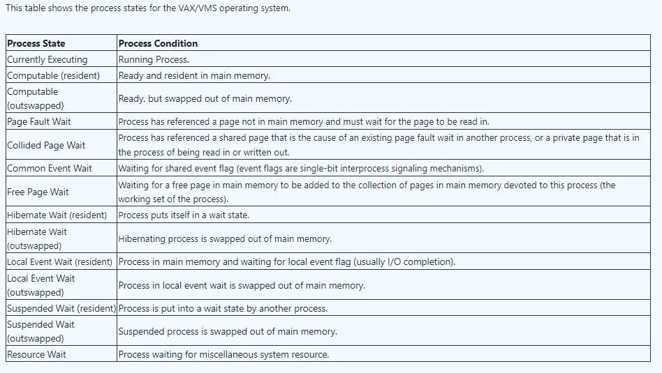  This table shows the process states for the VAX/VMS operating system.