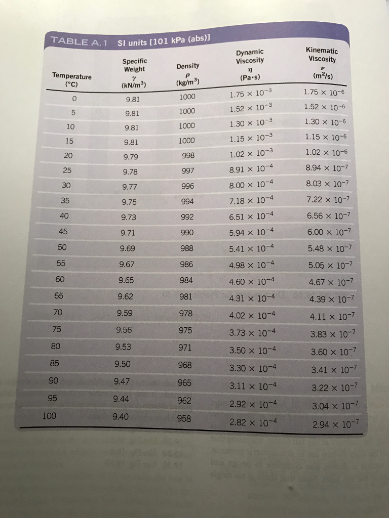 , Thanks! Write a program that computes the specific weight of water