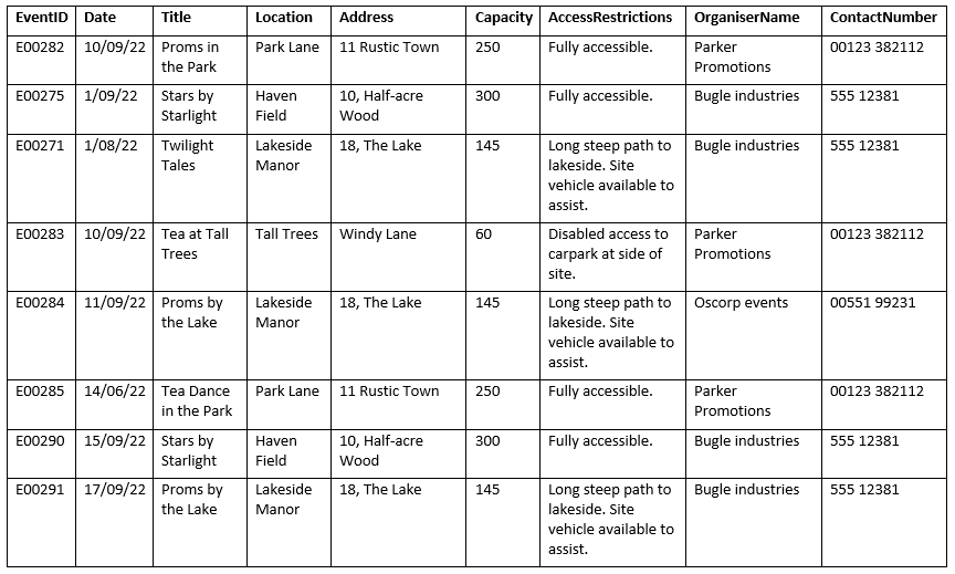 a. i.Using the data in Figure 5, and the uniquely determines