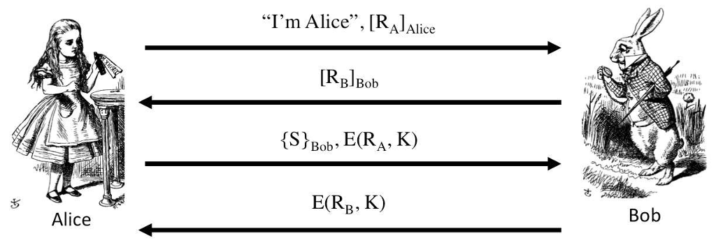 Consider the following protocol where K = h(R_A,R_B, S). Does this protocol