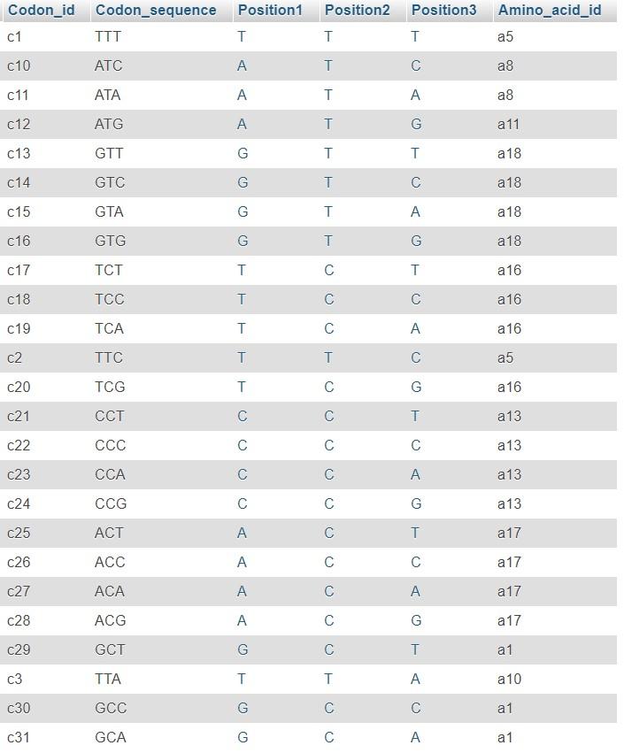 MySQL: List all the codons encoding a stop signal (that do not