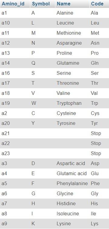 code for an amino acid). Codon_id Codon_sequence Position1 c1 TTT T Position2